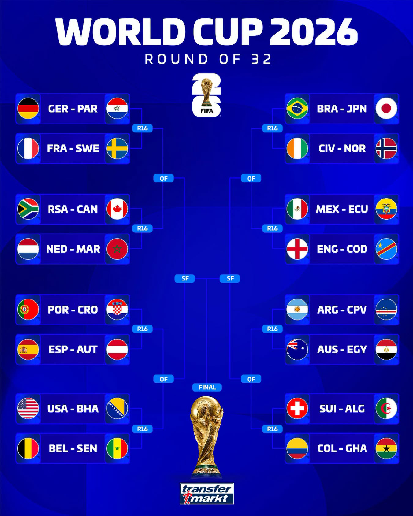 Vòng 1/16 World Cup 2026 chính thức xác định: Cuộc chiến sinh tử bắt đầu